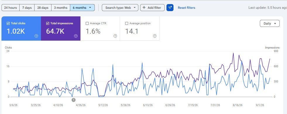 Google Search Console organic search performance